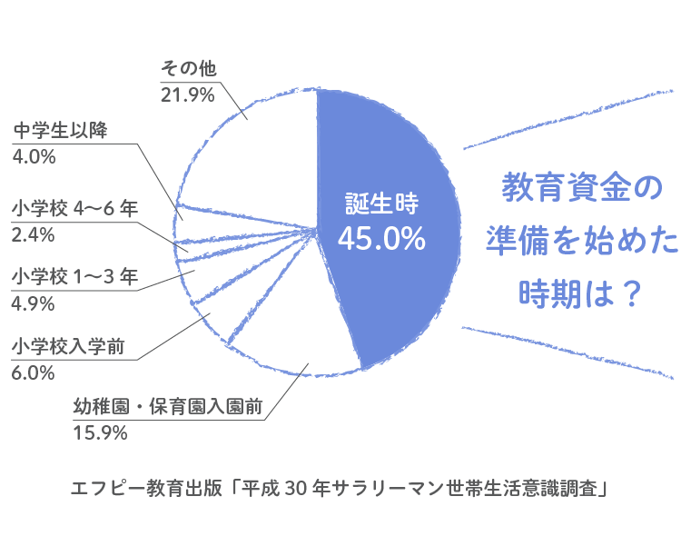 教育資金の準備を始めた時期のグラフ 誕生時45%