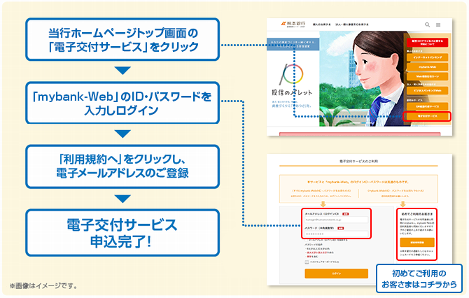 当行ホームページトップ画面の電子交付サービス」をクリック 「mybank-Web」のID・パスワードを入力しログイン 「利用規約へ」をクリックし、電子メールアドレスのご登録 電子交付サービス申込完了!