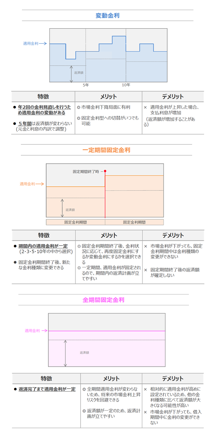 【イメージ図】住宅ローンの金利とリスク