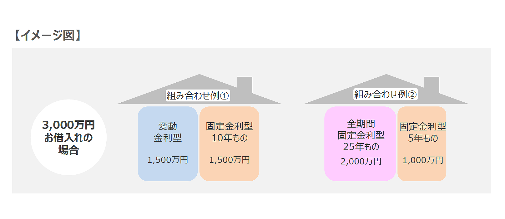 【イメージ図】<ミックスプラン>金利方式の組み合わせ例