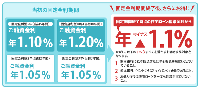 当初の固定金利期間 (2018/4)