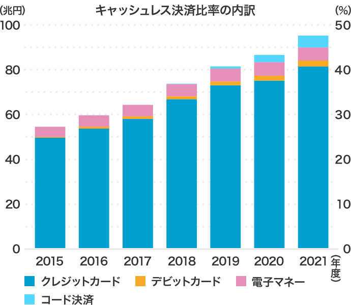 図:キャッシュレス決済比率の内訳/2015年は18.14%、2021年は32.42%と増加。