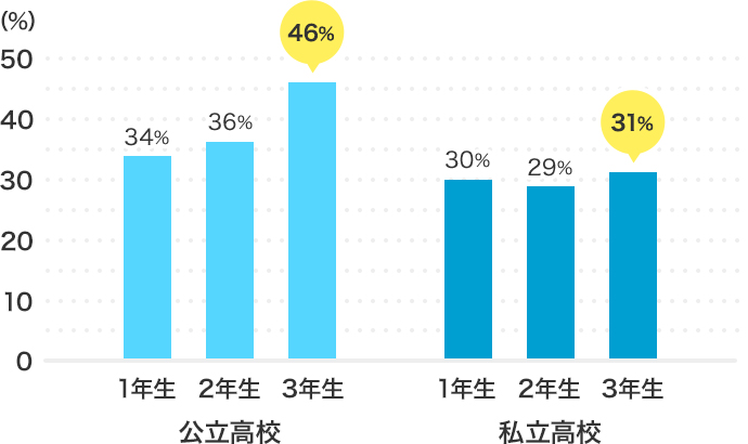 図：公立・私立ともに高校3年生の約4割は塾に通っており、大学進学を考えている多くの受験生は塾に通い始める傾向があります。