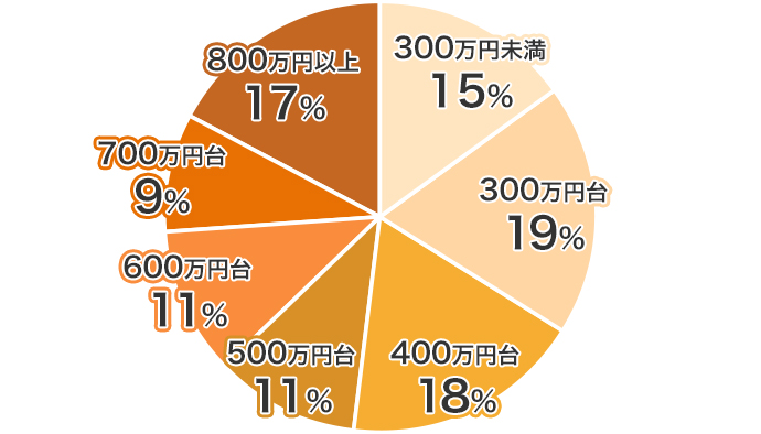 年収別のユーザー割合。
