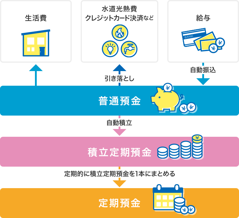 図：積立定期預金を組み合わせた活用イメージ/生活費を普通預金口座から引き出し/水道光熱費クレジットカード決済などを普通預金口座から引き落とし/給与を普通預金口座に自動振込/普通預金口座から積立定期預金口座に自動積立/積立定期預金口座から定期預金口座へ定期的に積立定期預金を1本にまとめる