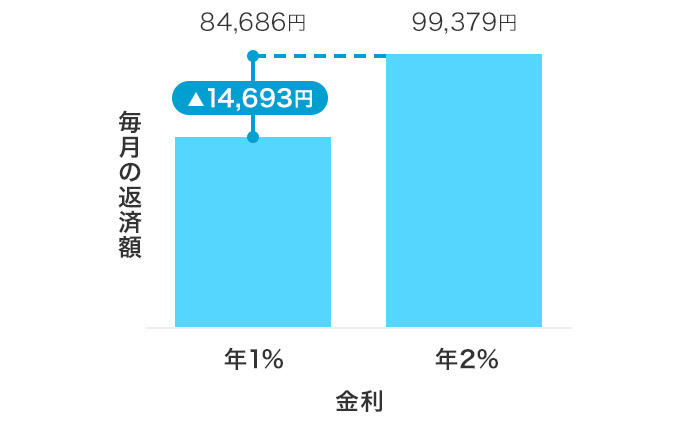 図:金利ごとの返済額の違い/金利1%の場合毎月の返済額は84,686円、金利2%の場合毎月の返済額は99,379円、金利1%と2%の差額は14,693円です。