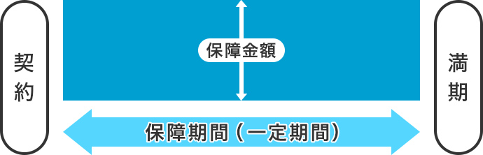 図:定期タイプの医療保険のイメージ図/保障期間が一定期間であり、満期があります。