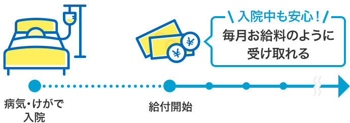 病気・けがで入院 給付開始 入院中も安心!毎月お給料のように受け取れる
