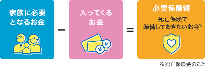 家族に必要となるお金-入ってくるお金=必要保障額 死亡保険で準備しておきたいお金 ※死亡保証金のこと