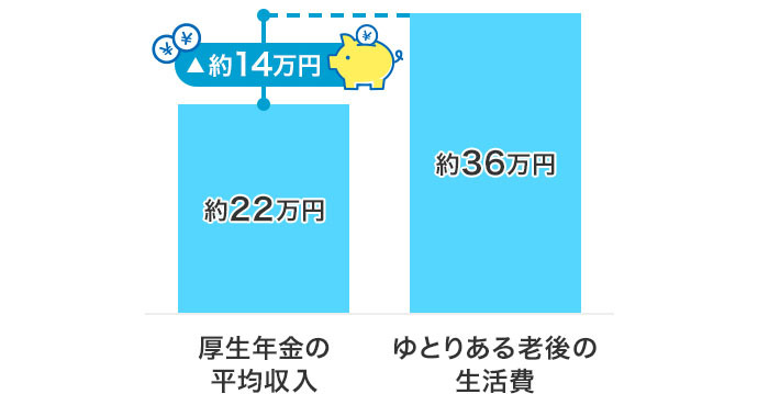 図:定年退職後の老後生活費/ゆとりある夫婦の老後生活費は平均約36万円(月額)/厚生年金の平均収入 約22万円/差額は約14万円