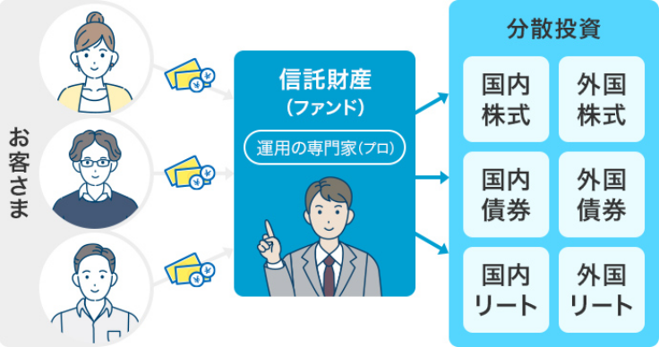 図:投資信託のしくみ/運用の専門家(プロ)の信託財産(ファンド)がお客さまから資金を集め、信託財産(ファンド)から分散投資。