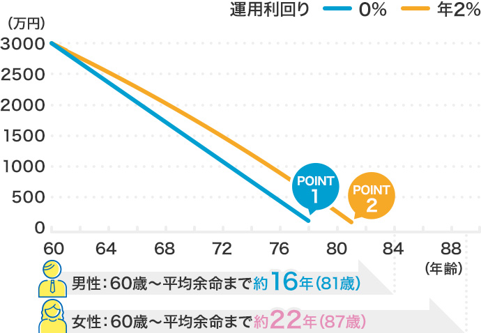 図:運用利回り0%と年2%の比較/POINT1 運用利回り0%の場合/POINT2 運用利回り年2%の場合/男性 60歳から平均余命まで約24年(84歳) 女性 60歳から平均余命まで約29年(89歳)