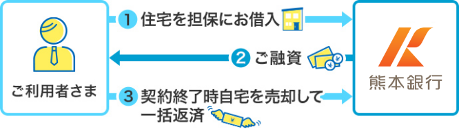1.ご利用者さまが銀行へ 住宅を担保にお借入 2.銀行がご利用者さまへ ご融資 3.ご利用者さまから銀行へ 契約終了時自宅を売却して一括返済