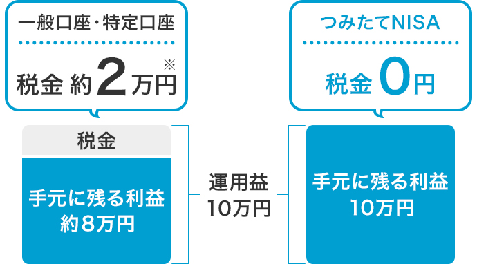 図:運用益10万円の場合の一般口座・特定口座とつみたてNISAの違い/一般口座・特定口座の場合、税金が約2万円、手元に残る利益は約8万円/つみたてNISAの場合、税金0円、手元に残る利益は10万円