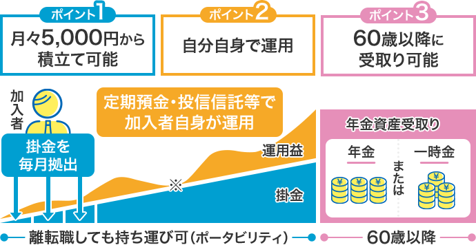 ポイント1 月々5000円から積立て可能/ポイント2 自分自身で運用/ポイント3 60歳以降に受取り可能/加入者は掛け金を毎月拠出し、定期預金・投資信託等で加入者自身が運用します。60歳以降に年金または一時金として年金資産を受取りできます。離転職しても持ち運び可(ポータビリティ)