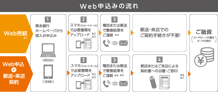 web申込みの流れ