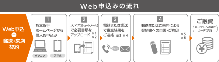 web申込みの流れ