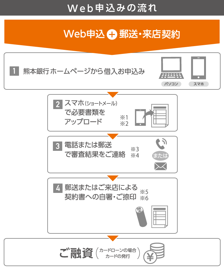 web申込みの流れ