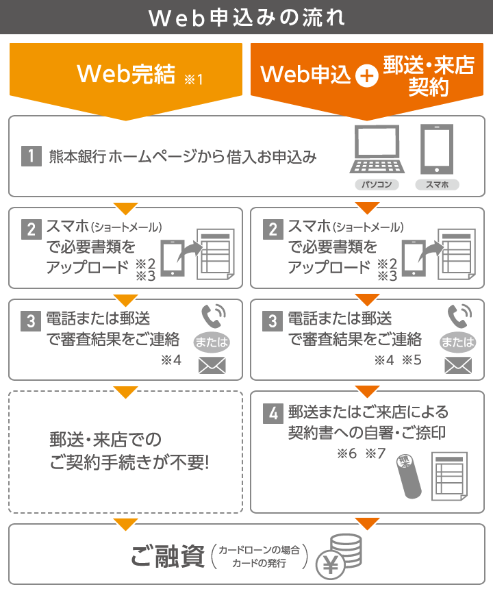 web申込みの流れ