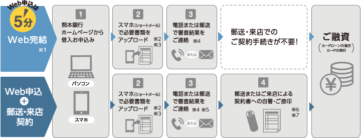 web申込みの流れ