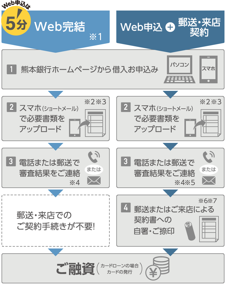 web申込みの流れ