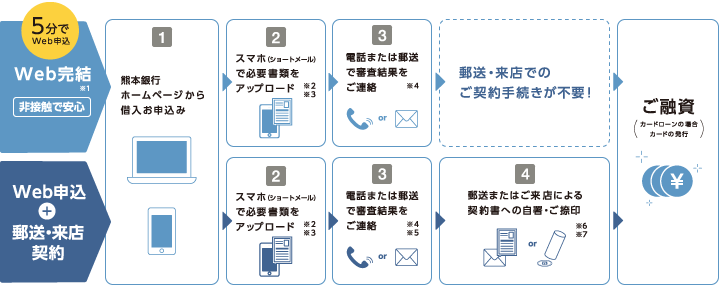 web申込みの流れ