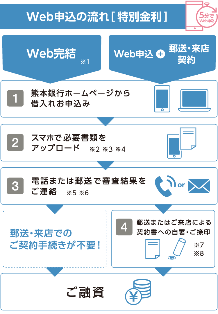 web申込みの流れ