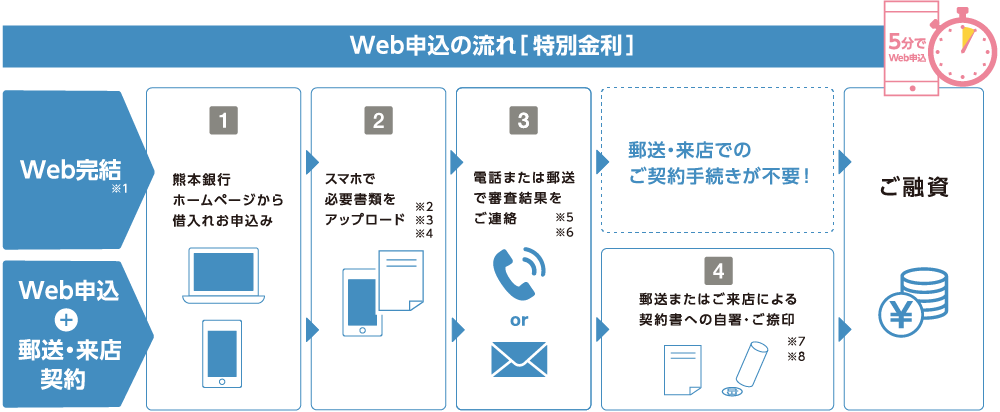 web申込みの流れ