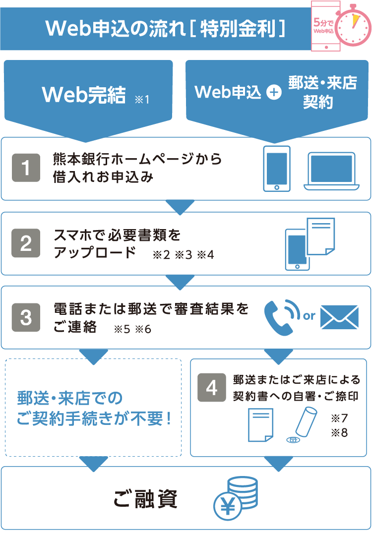 web申込みの流れ