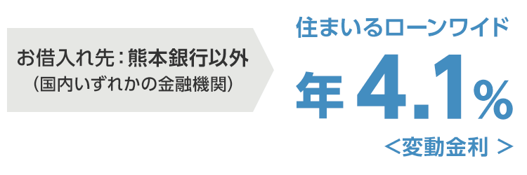 お借入れ先：熊本銀行以外（国内いずれかの金融機関） 住まいるローンワイド年4.1%＜変動金利＞