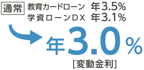 年3.0%