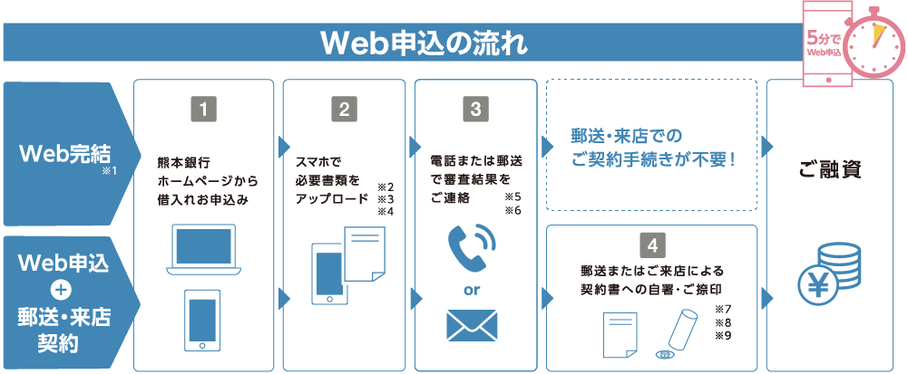 web申込みの流れ