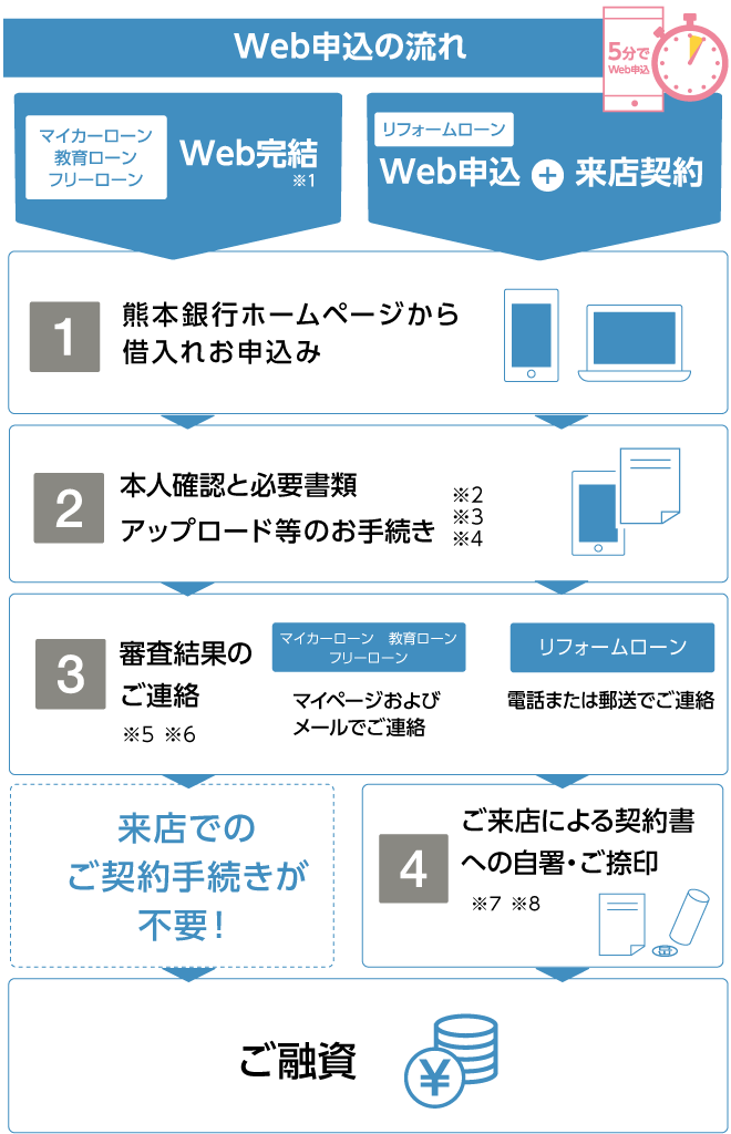 web申込みの流れ