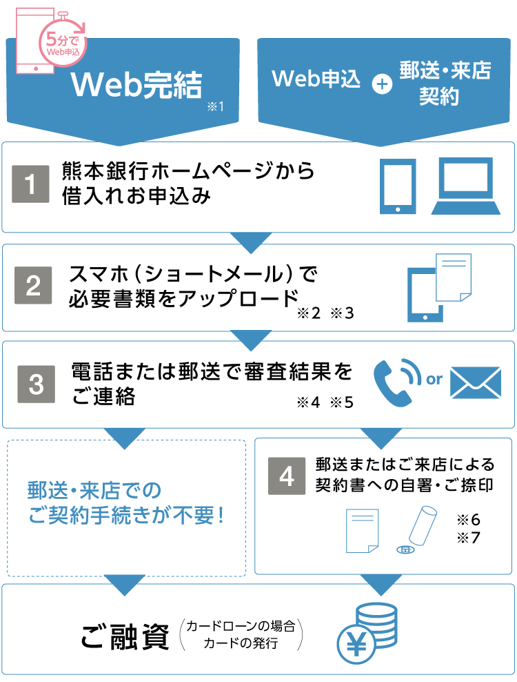 web申込みの流れ