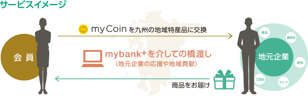貯める! 給与の振込、ローン取引、資産運用取引、Debit+の利用などの様々な熊本銀行とのお取引に応じてmyCoinが貯まります！