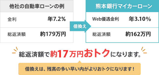 他社の自動車ローンとの比較