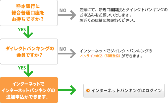 インターネットバンキングお申込フローチャート