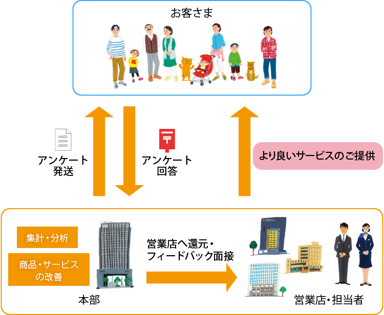 お客さまアンケート取組みの流れ イメージ図