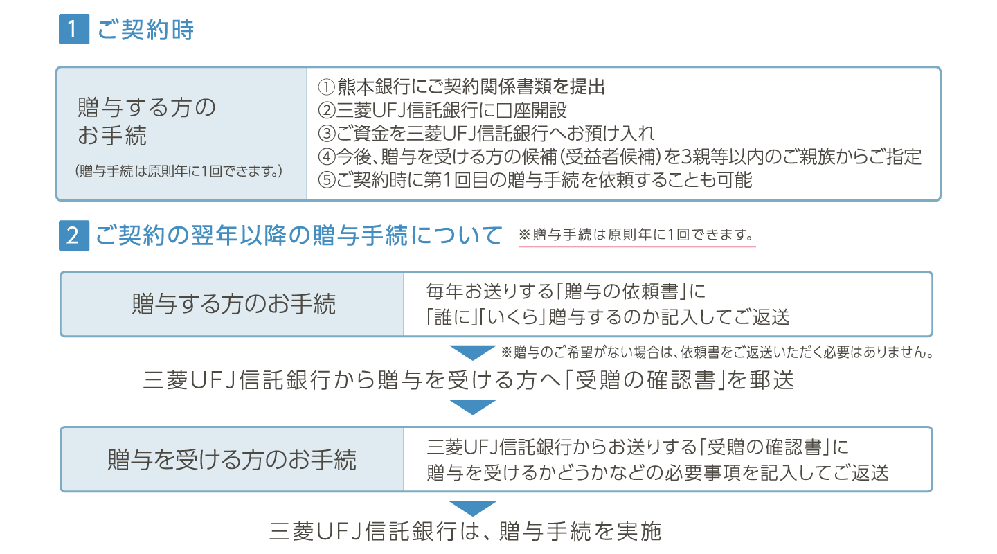 暦年贈与信託「おくるしあわせ」の仕組みフロー図