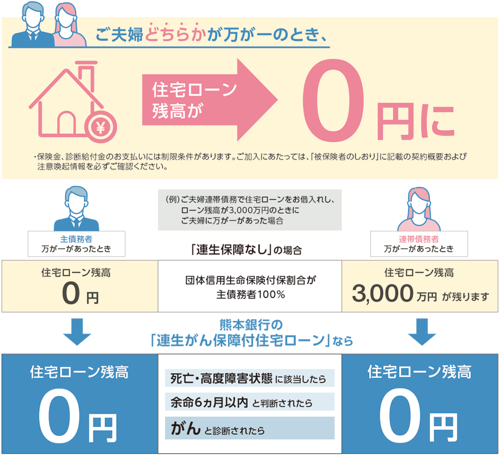 がんで所定の事由に該当したら、住宅ローン残高が0円!