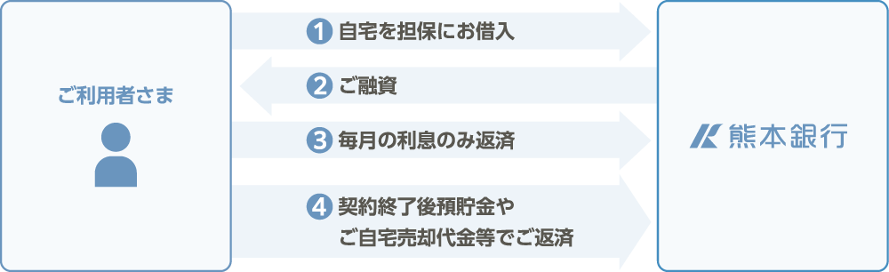 1.自宅を担保にお借入 2.ご融資 3.契約終了時自宅を売却して一括返済