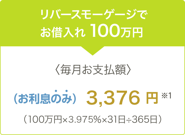 リバースモーゲージでお借入れ 100万円 〈毎月お支払額〉3,036円※1 （100万円×3.575％×31日÷365日）