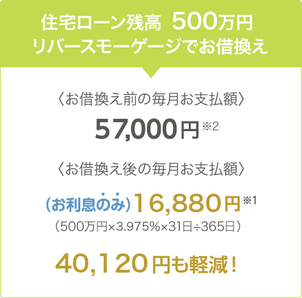 住宅ローン残高 500万円 リバースモーゲージでお借換え 〈お借換え前の毎月お支払額〉57,000円※2 〈お借換え後の毎月お支払額〉（お利息のみ）15,181円※1 （500万円×3.575％×31日÷365日）41,819円も軽減！