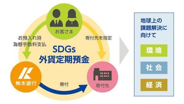 お預入れ為替手数料はSDGs関連機関へ寄付 イメージ図