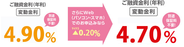 Web(パソコン・スマホ)でのお申込みのなら▲0.2%