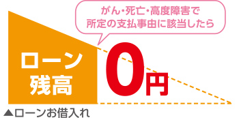 がん・死亡・高度障害で所定の支払事由に該当したら