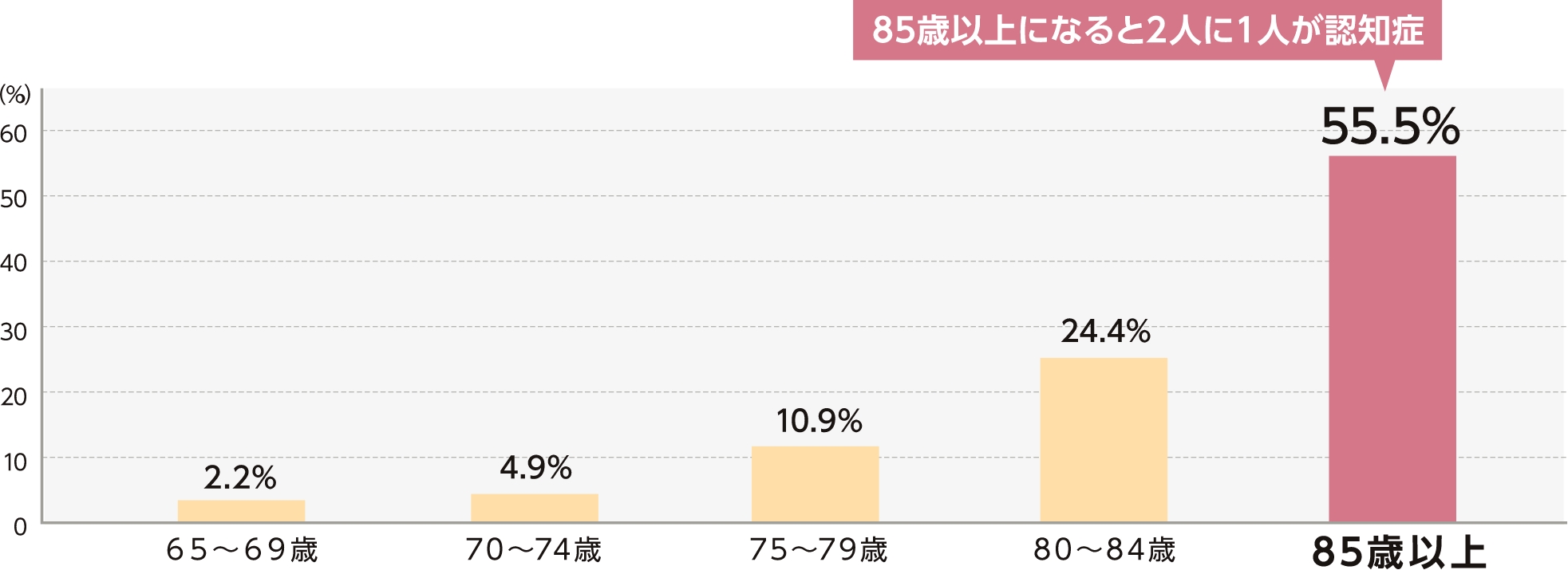 認知症にかかっている方の割合(年齢別)
