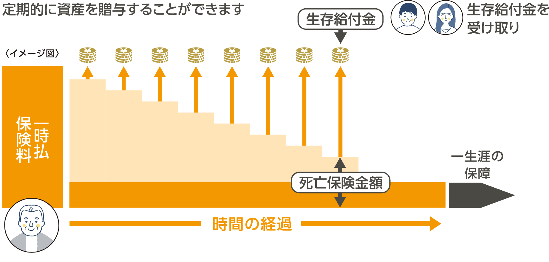 生存給付金付生命保険の活用イメージ