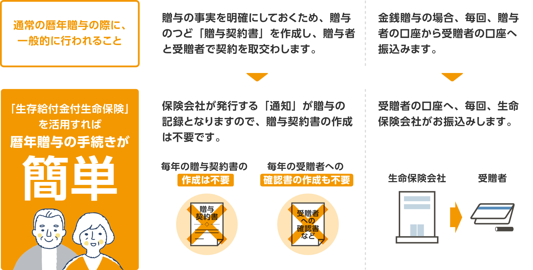 生存給付金付生命保険の活用イメージ