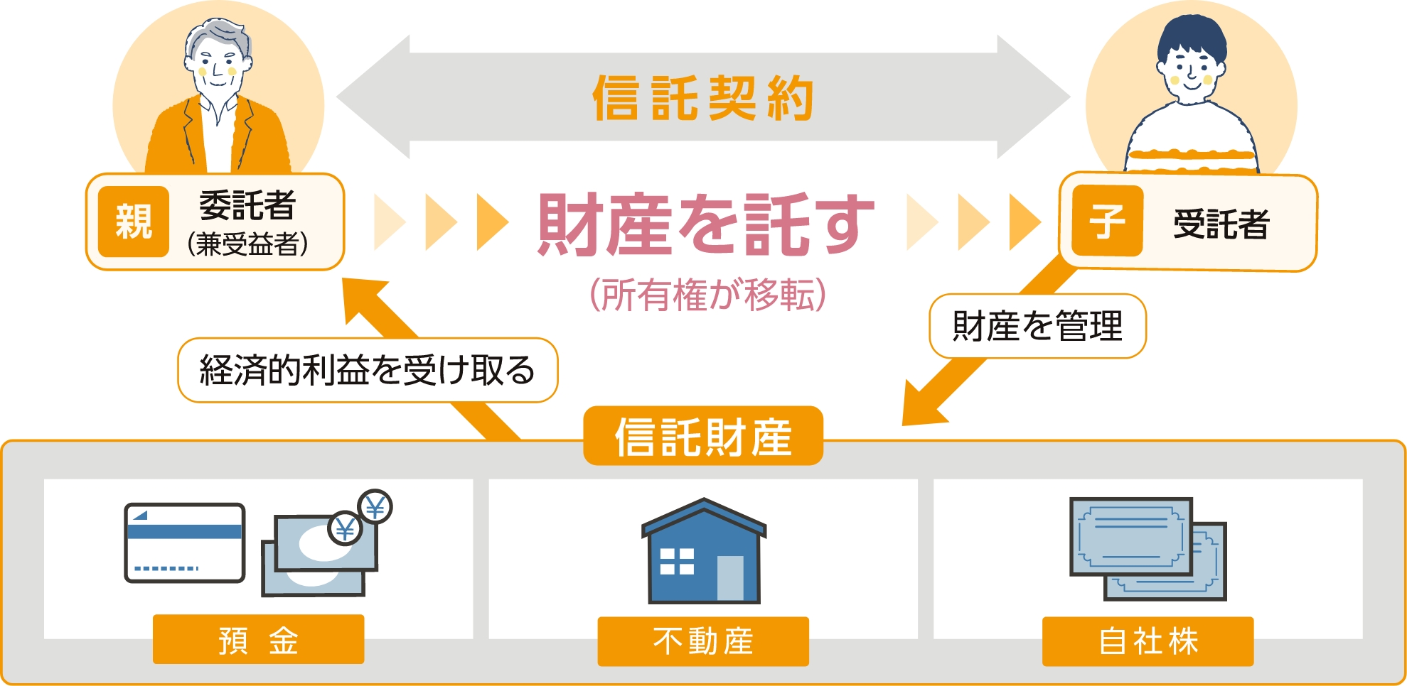仕組みイメージ図(親子間で信託契約を締結する場合)